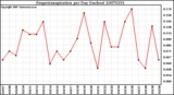 Milwaukee Weather Evapotranspiration per Day (Inches)