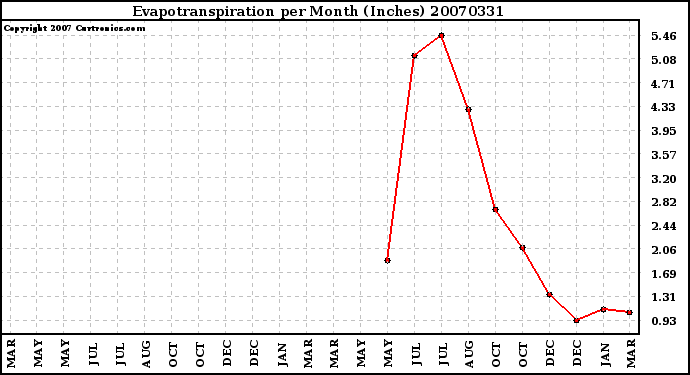 Milwaukee Weather Evapotranspiration per Month (Inches)