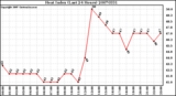 Milwaukee Weather Heat Index (Last 24 Hours)