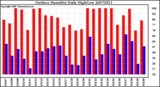 Milwaukee Weather Outdoor Humidity Daily High/Low