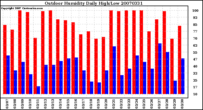 Milwaukee Weather Outdoor Humidity Daily High/Low