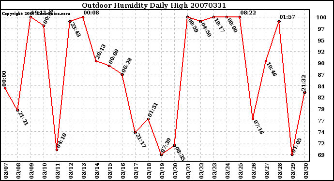 Milwaukee Weather Outdoor Humidity Daily High