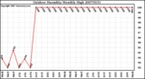 Milwaukee Weather Outdoor Humidity Monthly High