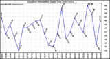 Milwaukee Weather Outdoor Humidity Daily Low