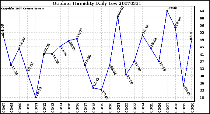 Milwaukee Weather Outdoor Humidity Daily Low