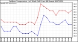 Milwaukee Weather Outdoor Temperature (vs) Wind Chill (Last 24 Hours)