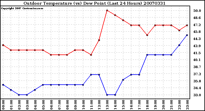 Milwaukee Weather Outdoor Temperature (vs) Dew Point (Last 24 Hours)