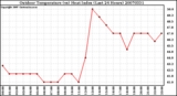 Milwaukee Weather Outdoor Temperature (vs) Heat Index (Last 24 Hours)