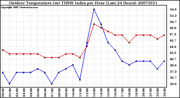 Milwaukee Weather Outdoor Temperature (vs) THSW Index per Hour (Last 24 Hours)