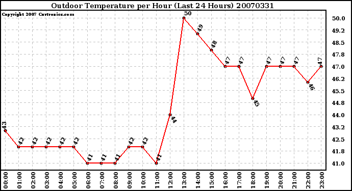 Milwaukee Weather Outdoor Temperature per Hour (Last 24 Hours)