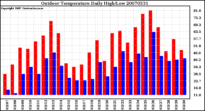 Milwaukee Weather Outdoor Temperature Daily High/Low