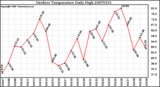 Milwaukee Weather Outdoor Temperature Daily High