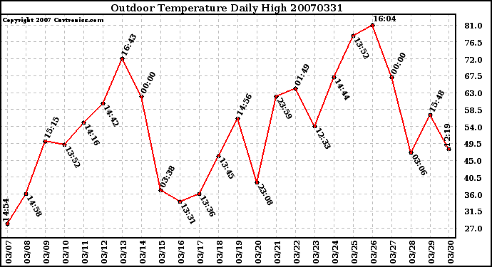 Milwaukee Weather Outdoor Temperature Daily High