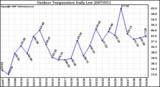 Milwaukee Weather Outdoor Temperature Daily Low