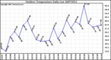 Milwaukee Weather Outdoor Temperature Daily Low