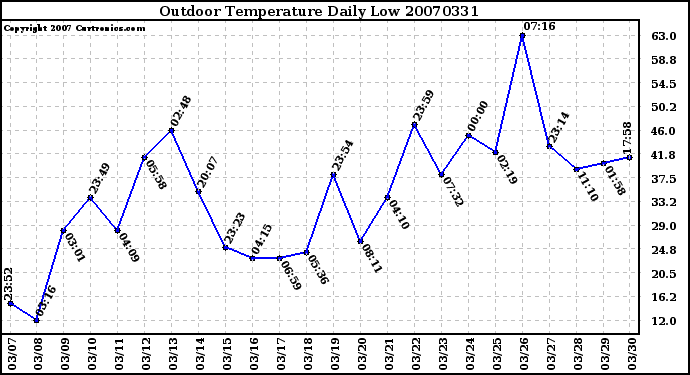 Milwaukee Weather Outdoor Temperature Daily Low