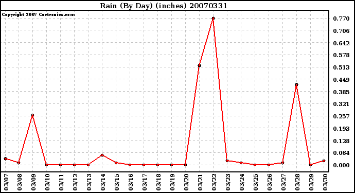 Milwaukee Weather Rain (By Day) (inches)