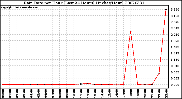 Milwaukee Weather Rain Rate per Hour (Last 24 Hours) (Inches/Hour)