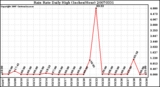 Milwaukee Weather Rain Rate Daily High (Inches/Hour)