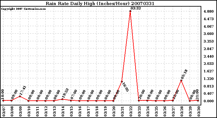 Milwaukee Weather Rain Rate Daily High (Inches/Hour)