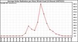 Milwaukee Weather Average Solar Radiation per Hour W/m2 (Last 24 Hours)