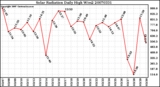 Milwaukee Weather Solar Radiation Daily High W/m2