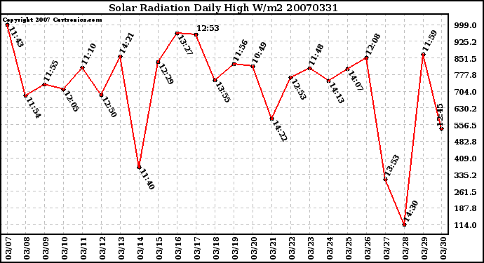 Milwaukee Weather Solar Radiation Daily High W/m2