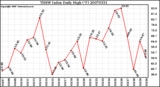 Milwaukee Weather THSW Index Daily High (F)