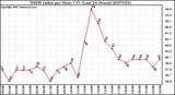 Milwaukee Weather THSW Index per Hour (F) (Last 24 Hours)