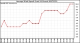 Milwaukee Weather Average Wind Speed (Last 24 Hours)