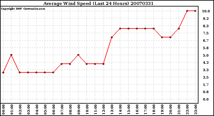 Milwaukee Weather Average Wind Speed (Last 24 Hours)