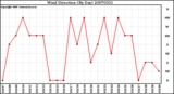 Milwaukee Weather Wind Direction (By Day)