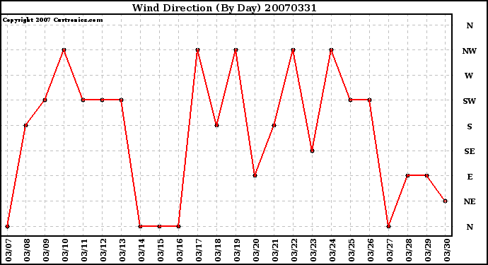 Milwaukee Weather Wind Direction (By Day)