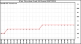 Milwaukee Weather Wind Direction (Last 24 Hours)