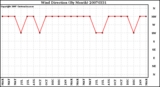 Milwaukee Weather Wind Direction (By Month)