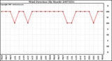 Milwaukee Weather Wind Direction (By Month)