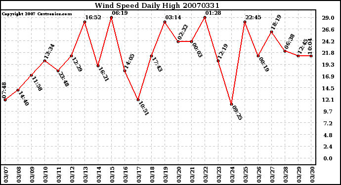 Milwaukee Weather Wind Speed Daily High