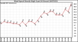 Milwaukee Weather Wind Speed Hourly High (Last 24 Hours)