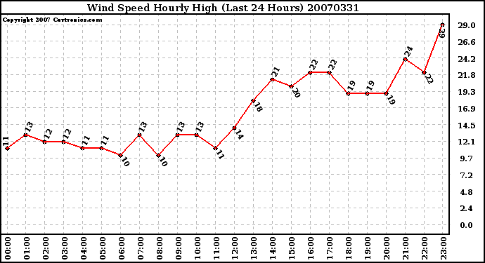 Milwaukee Weather Wind Speed Hourly High (Last 24 Hours)