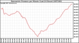 Milwaukee Weather Barometric Pressure per Minute (Last 24 Hours)