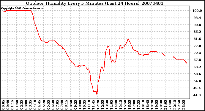 Milwaukee Weather Outdoor Humidity Every 5 Minutes (Last 24 Hours)