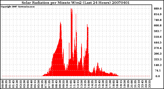 Milwaukee Weather Solar Radiation per Minute W/m2 (Last 24 Hours)