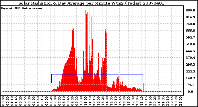 Milwaukee Weather Solar Radiation & Day Average per Minute W/m2 (Today)