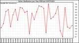 Milwaukee Weather Solar Radiation per Day KW/m2