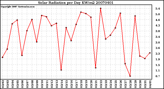 Milwaukee Weather Solar Radiation per Day KW/m2