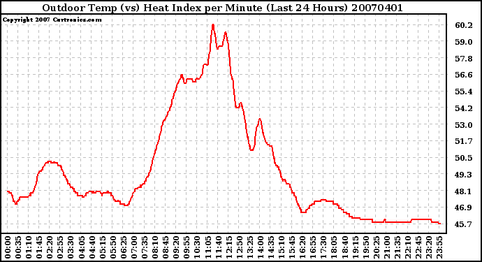 Milwaukee Weather Outdoor Temp (vs) Heat Index per Minute (Last 24 Hours)