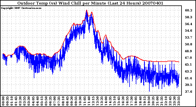 Milwaukee Weather Outdoor Temp (vs) Wind Chill per Minute (Last 24 Hours)