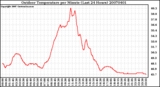 Milwaukee Weather Outdoor Temperature per Minute (Last 24 Hours)