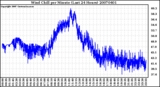 Milwaukee Weather Wind Chill per Minute (Last 24 Hours)