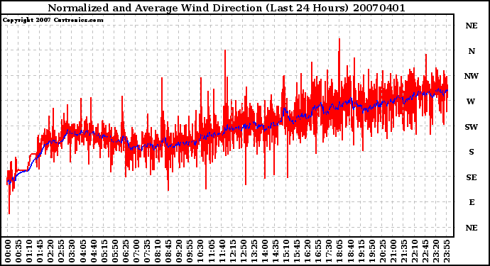 Milwaukee Weather Normalized and Average Wind Direction (Last 24 Hours)